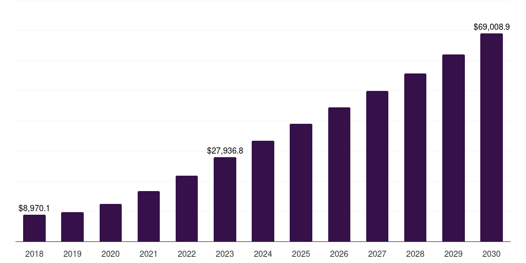 Europe hybrid cloud market, 2018-2030 (US$M)