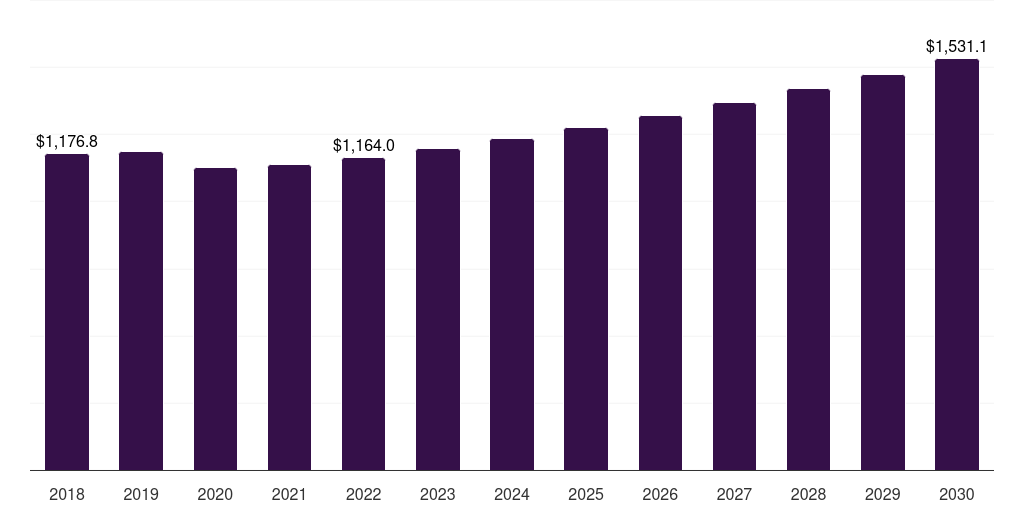 Europe hydraulic & lube filters market, 2018-2030 (US$M)