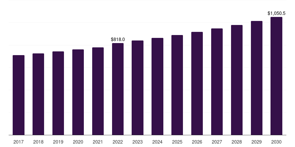 Europe ice-cream premix and stabilizers market, 2017-2030 (US$M)