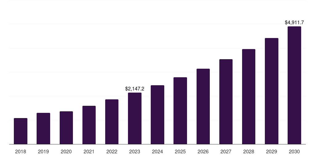 Europe immuno-oncology clinical trials market, 2018-2030 (US$M)