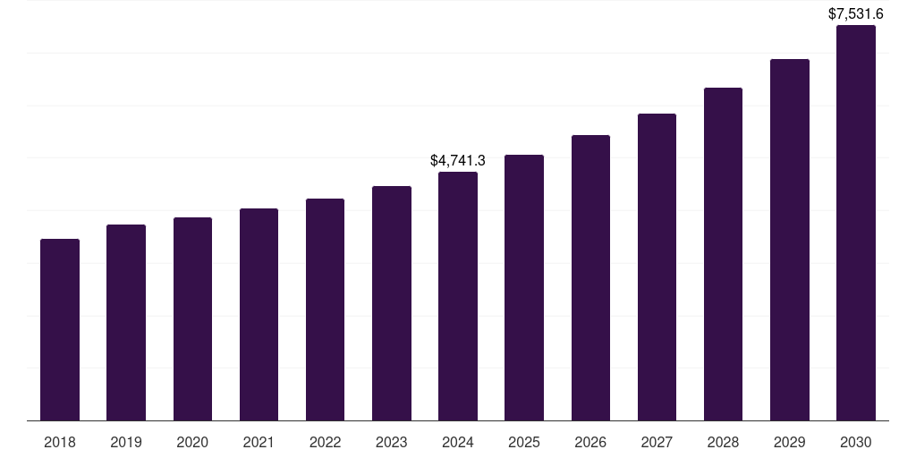 Europe industrial batteries market, 2018-2030 (US$M)