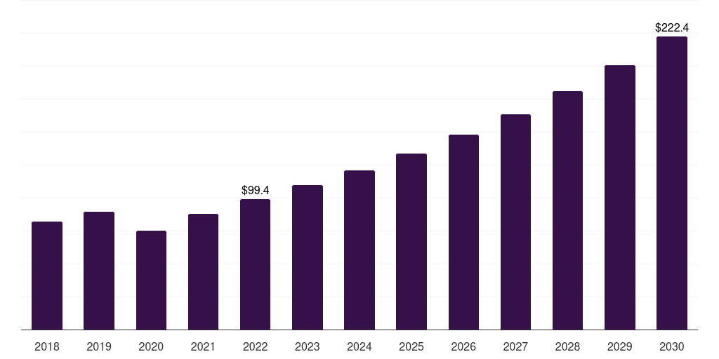 Europe infertility treatment devices and equipment market, 2018-2030 (US$M)