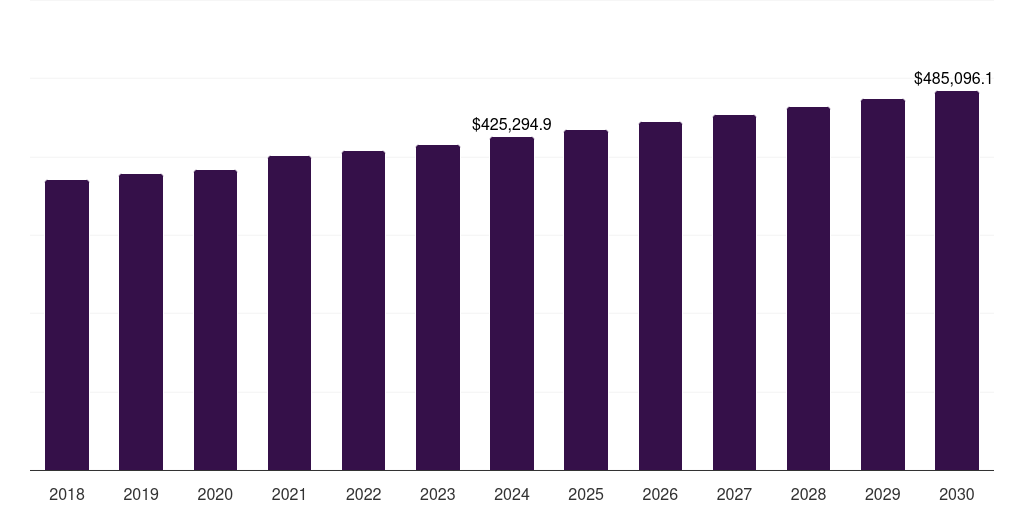 Europe inpatient services market, 2018-2030 (US$M)
