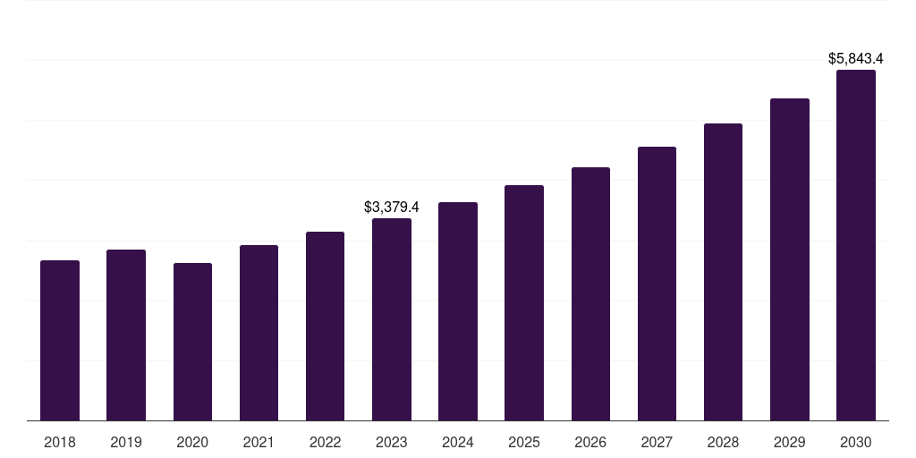 Europe intravascular stents market, 2018-2030 (US$M)