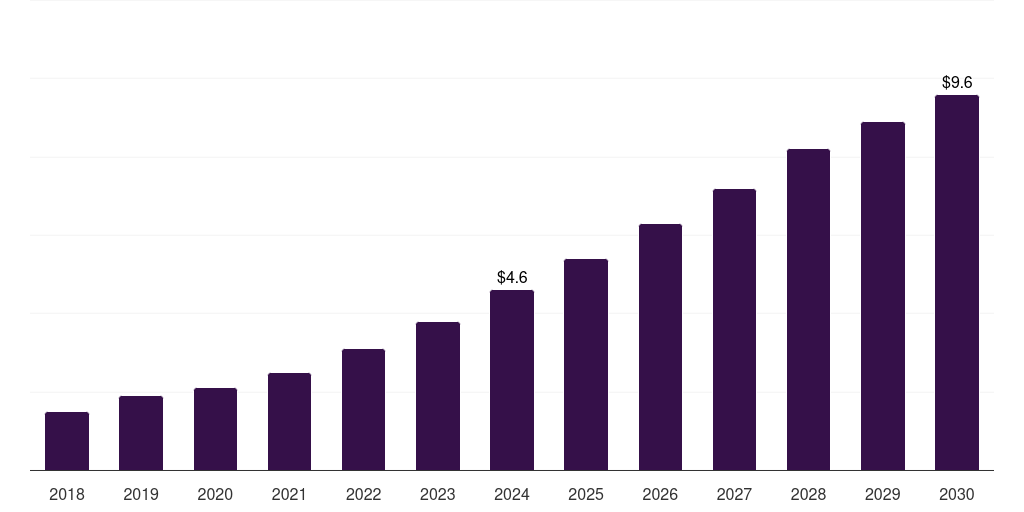 Europe iot middleware market, 2018-2030 (US$M)