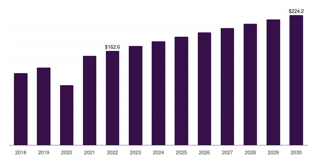 Europe ivf culture media market, 2018-2030 (US$M)