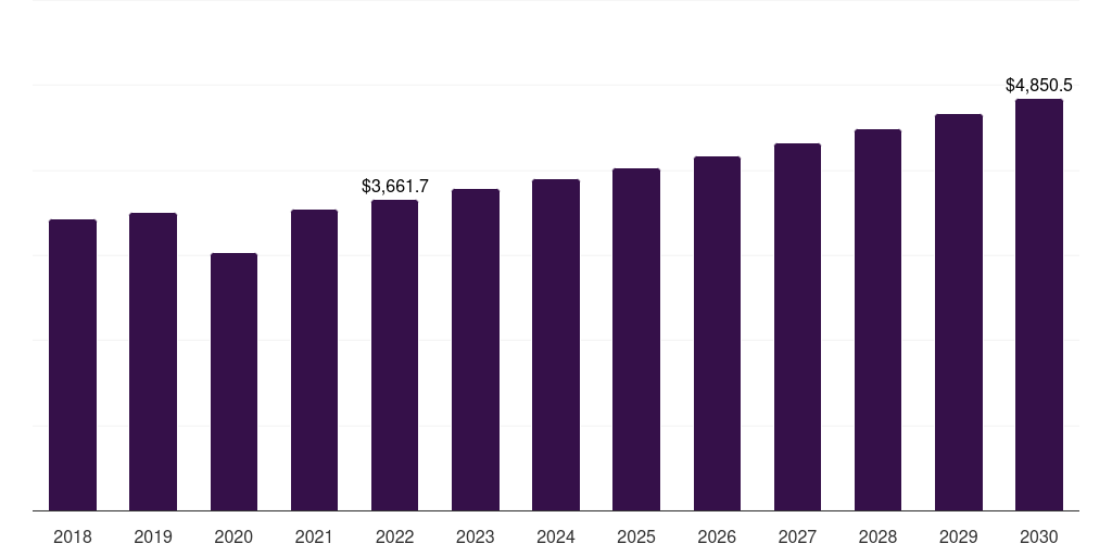 Europe joint replacement market, 2018-2030 (US$M)