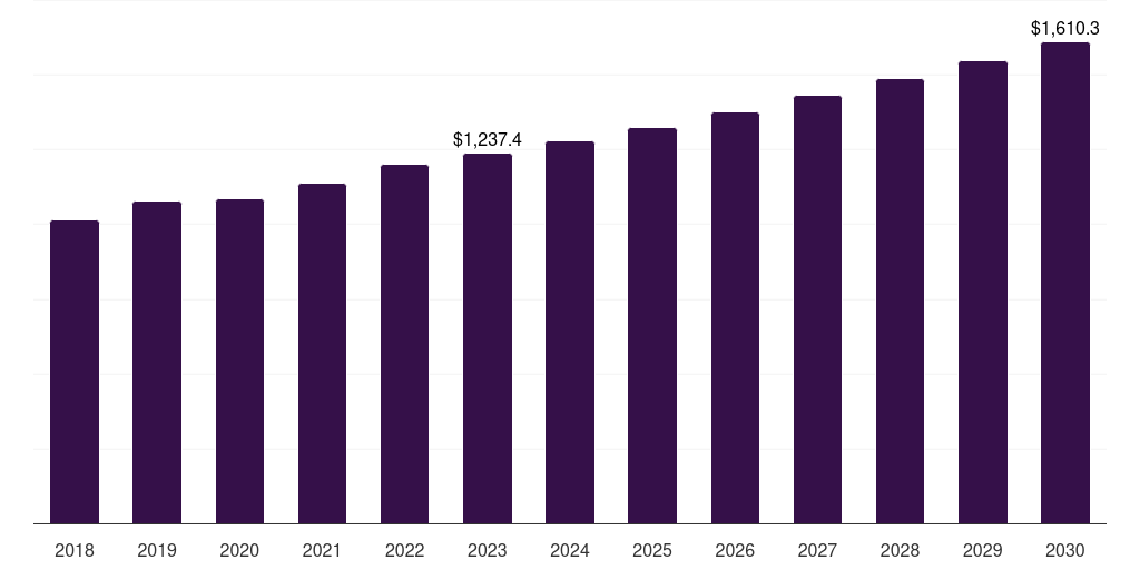 Europe kidney cancer diagnostics market, 2018-2030 (US$M)