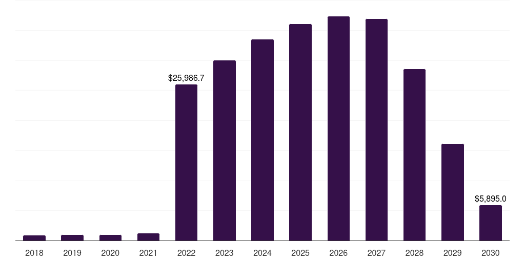 Europe large caliber ammunition market, 2018-2030 (US$M)