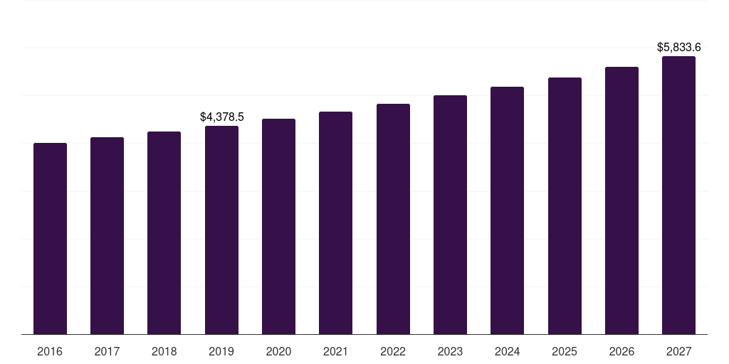 Europe lawn & gardening consumables market, 2016-2027 (US$M)