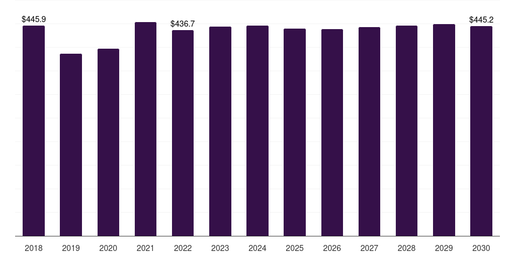 Europe lead mining market, 2018-2030 (US$M)