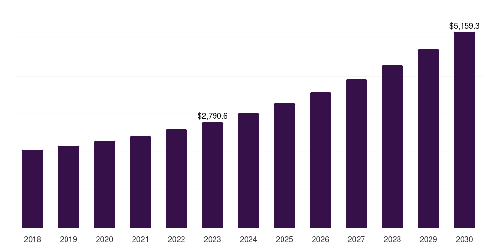 Europe livestock grow lights market, 2018-2030 (US$M)