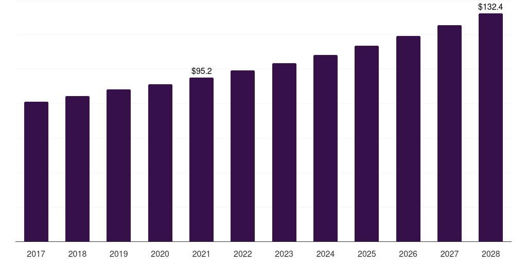 Europe mackerel market, 2017-2028 (US$M)