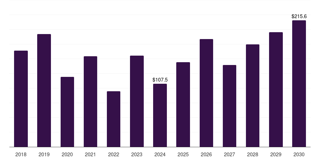Europe marine salvage services market, 2018-2030 (US$M)