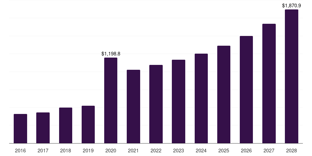 Europe medical disinfectant wipes market, 2016-2028 (US$M)