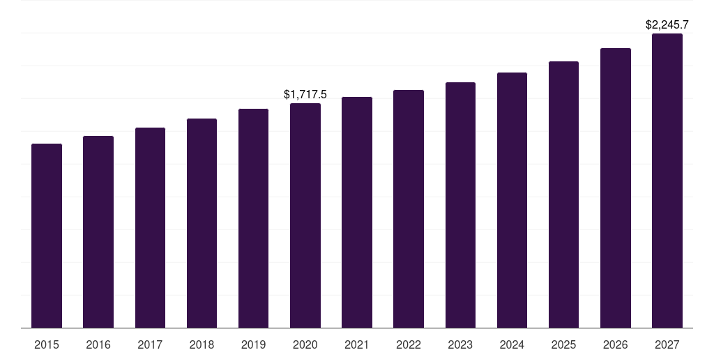Europe medical gauze and tapes market, 2015-2027 (US$M)