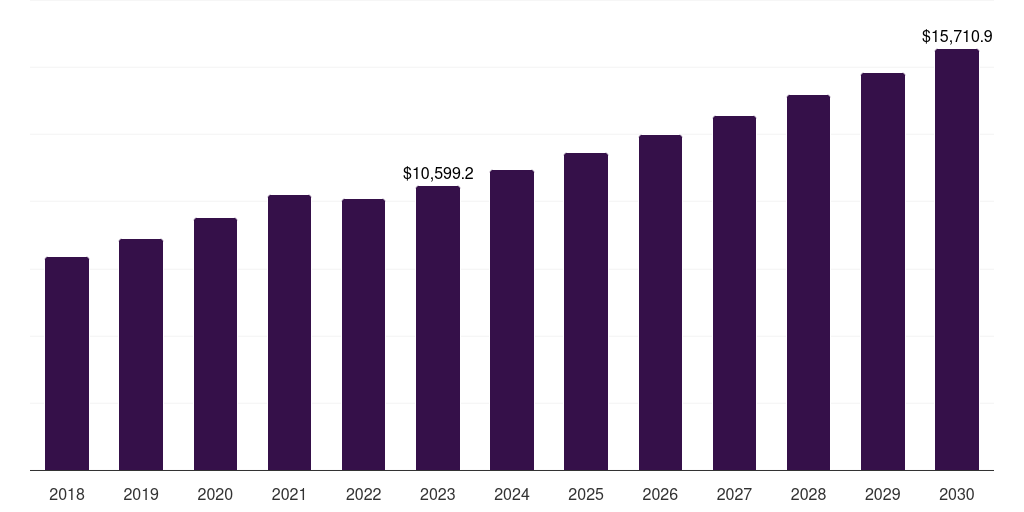 Europe medical office buildings market, 2018-2030 (US$M)