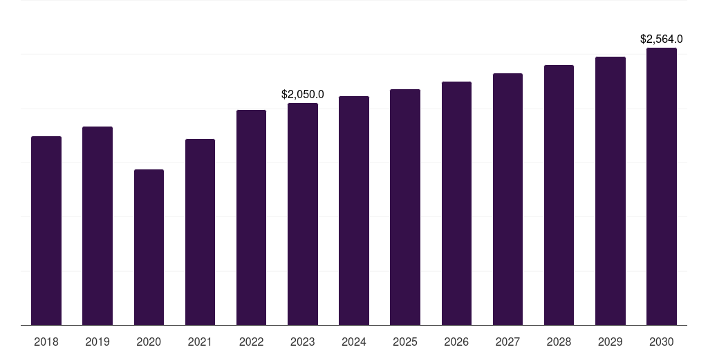 Europe medical tapes & bandages market, 2018-2030 (US$M)