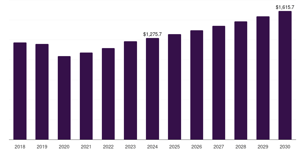 Europe mineral oil market, 2018-2030 (US$M)