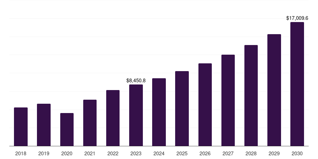 Europe minimally invasive surgical instruments market, 2018-2030 (US$M)