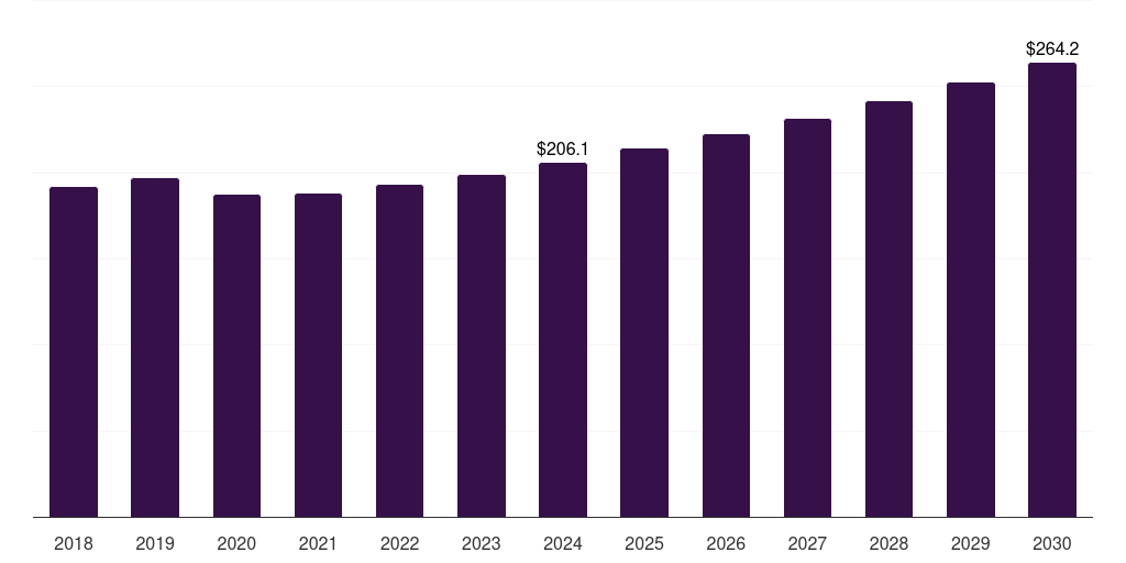Europe mobile substation market, 2018-2030 (US$M)