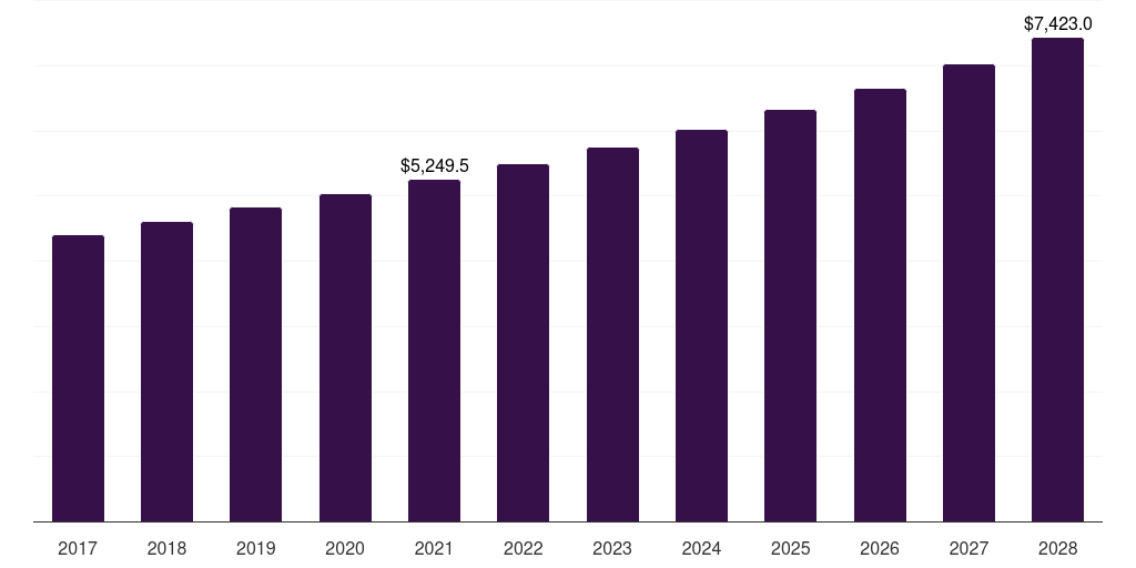 Europe molluscs market, 2017-2028 (US$M)