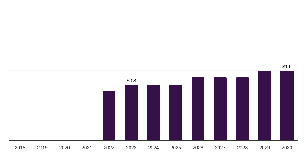 Europe monkeypox testing market, 2018-2030 (US$M)