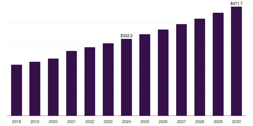 Europe mortuary equipment market, 2018-2030 (US$M)