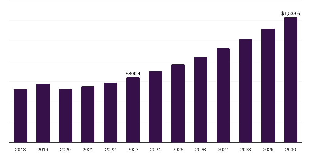 Europe moscato wine market, 2018-2030 (US$M)