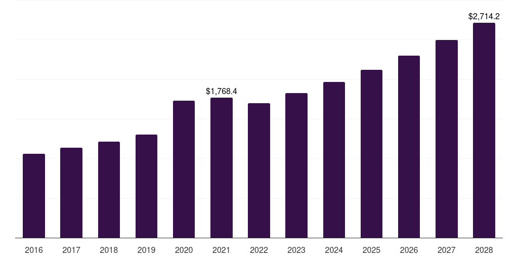 Europe nasal cannula market, 2016-2028 (US$M)