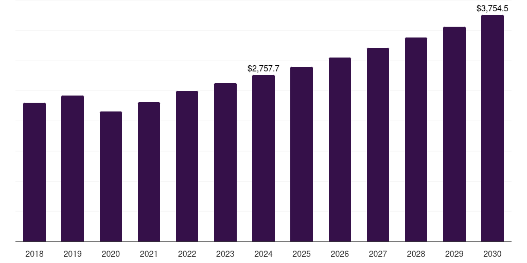 Europe natural gas liquids market, 2018-2030 (US$M)