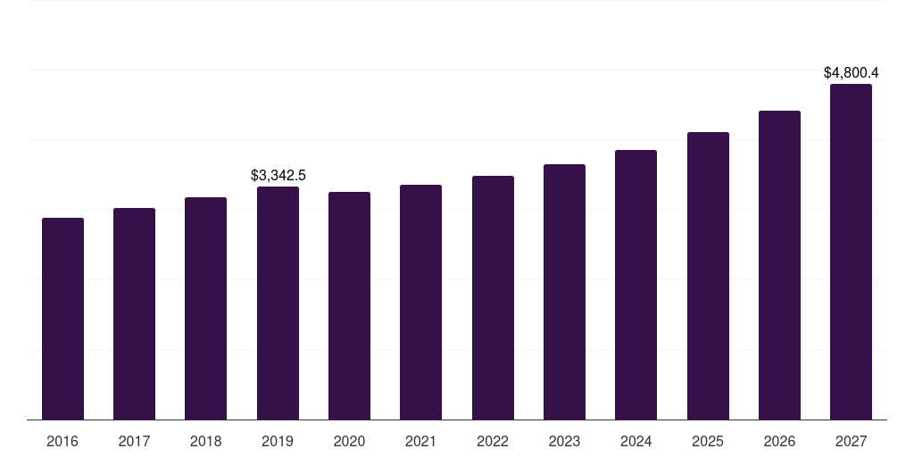 Europe natural hair care product market, 2018-2030 (US$M)