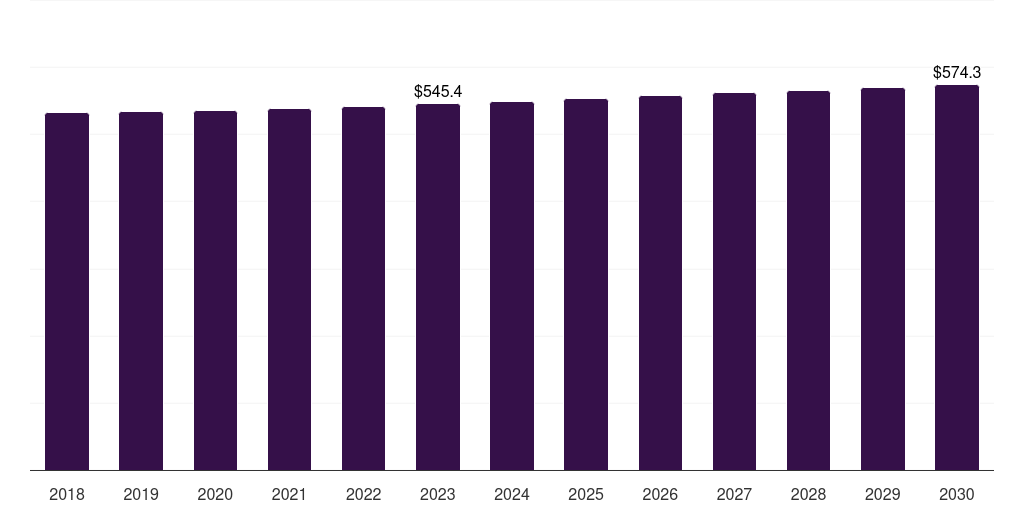 Europe neglected tropical diseases diagnosis market, 2018-2030 (US$M)