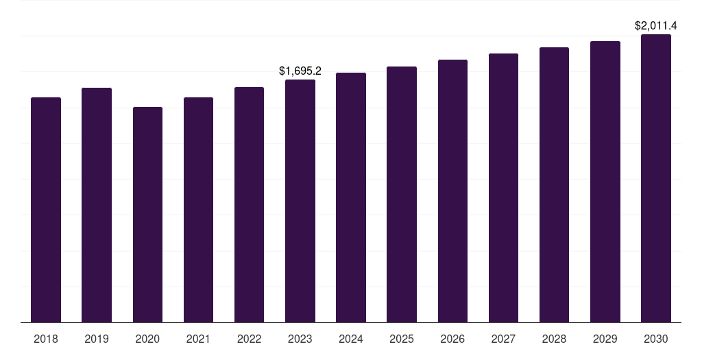 Europe oil and gas corrosion protection market, 2018-2030 (US$M)
