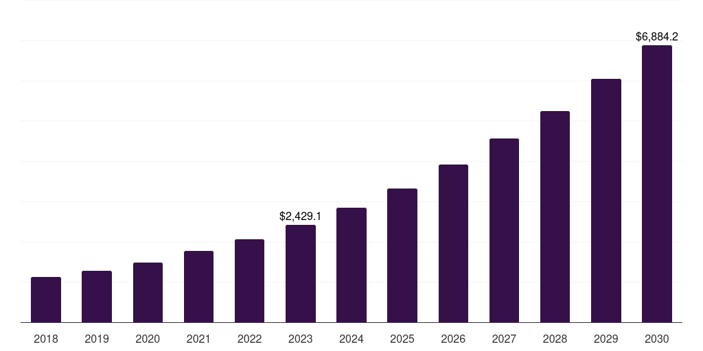 Europe on-demand warehousing market, 2018-2030 (US$M)