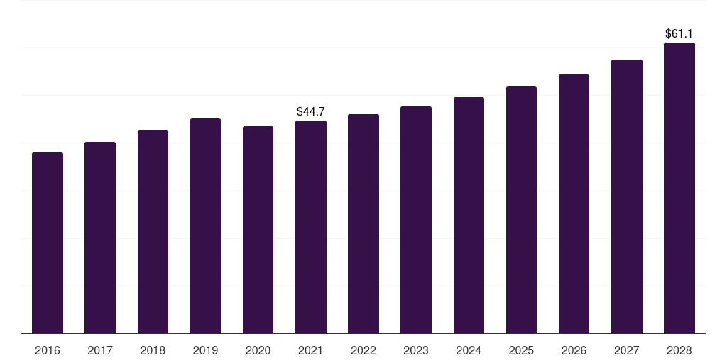 Europe ophthalmic photocoagulator market, 2016-2028 (US$M)