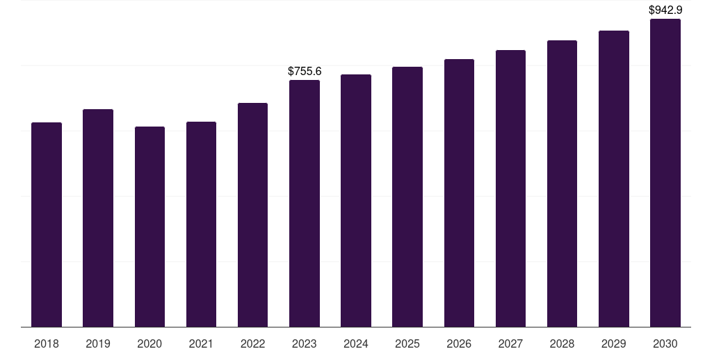 Europe optical coating equipment market, 2018-2030 (US$M)