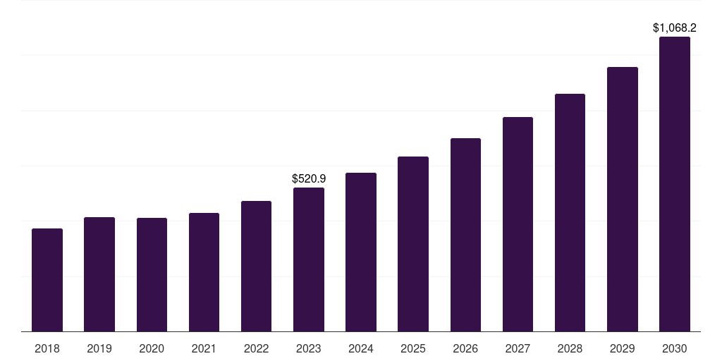 Europe optical imaging systems market, 2018-2030 (US$M)