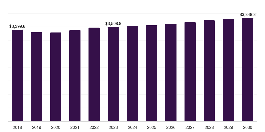 Europe other cancer diagnostics market, 2018-2030 (US$M)