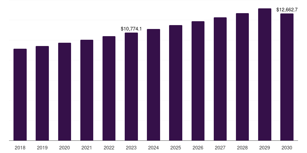 Europe other green packaging market, 2018-2030 (US$M)