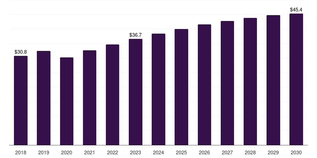 Europe other source research antibody market, 2018-2030 (US$M)