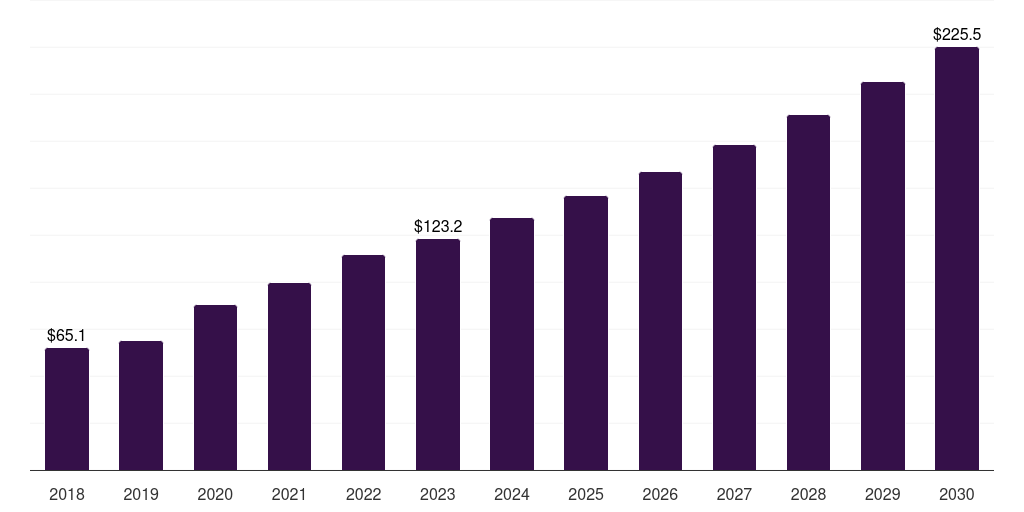Europe patient lateral transfer market, 2018-2030 (US$M)