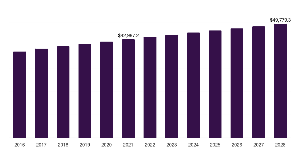 Europe pay tv market, 2016-2028 (US$M)