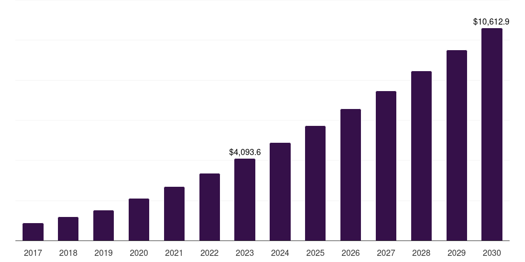 Europe payment as a service market, 2017-2030 (US$M)