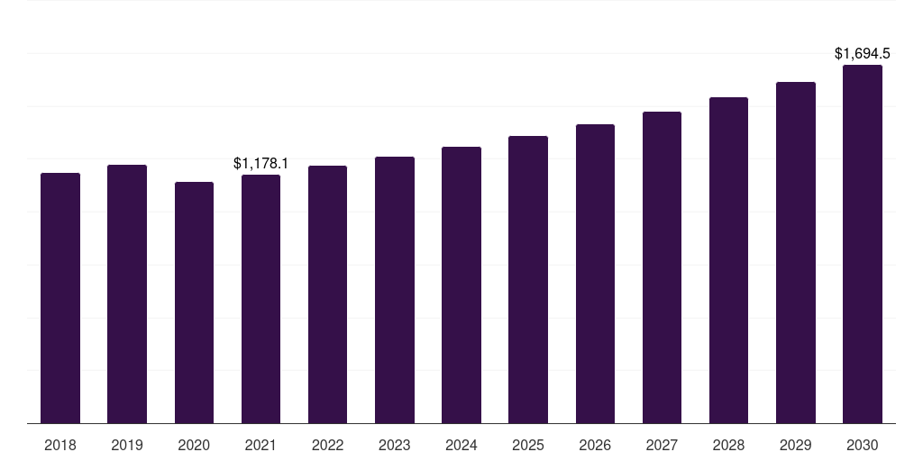 Europe peptide antibiotics market, 2018-2030 (US$M)