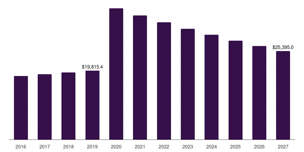Europe perfumes and deodorants market, 2016-2027 (US$M)