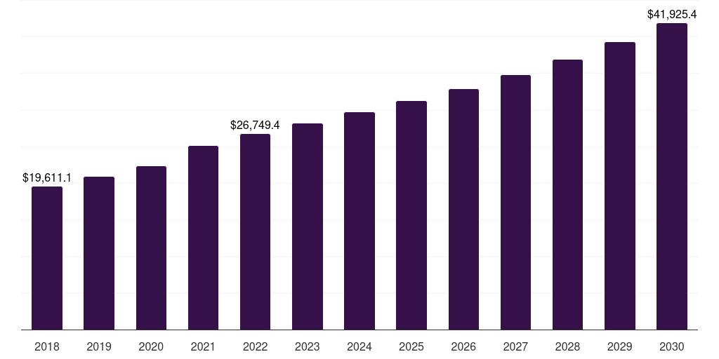 Europe pet food products market, 2018-2030 (US$M)