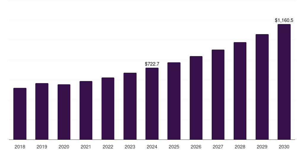 Europe pet travel services market, 2018-2030 (US$M)