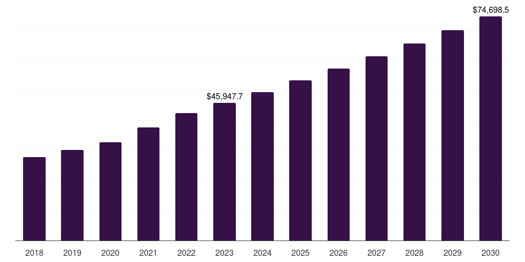 Europe pharmaceutical contract manufacturing and research services market, 2018-2030 (US$M)