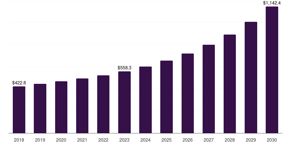 Europe pharmaceutical processing seals market, 2018-2030 (US$M)